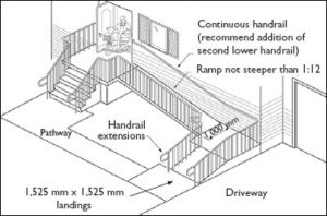 ramp vs home elevator